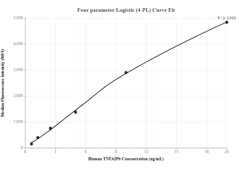 Cytometric bead array standard curve of MP00218-1